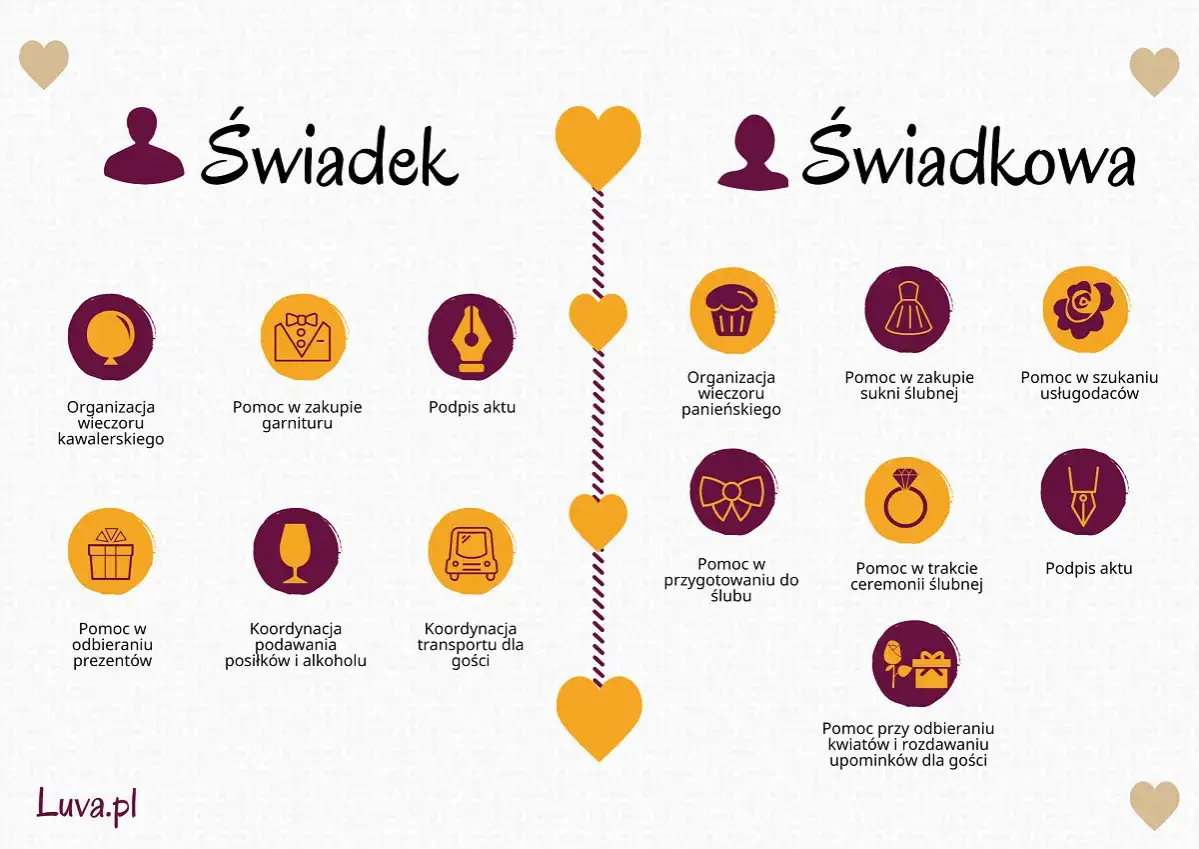 Infografika przedstawia zadania świadka i świadkowej w organizacji wesela: od wieczorów panieńskich/kawalerskich po pomoc w trakcie ceremonii.